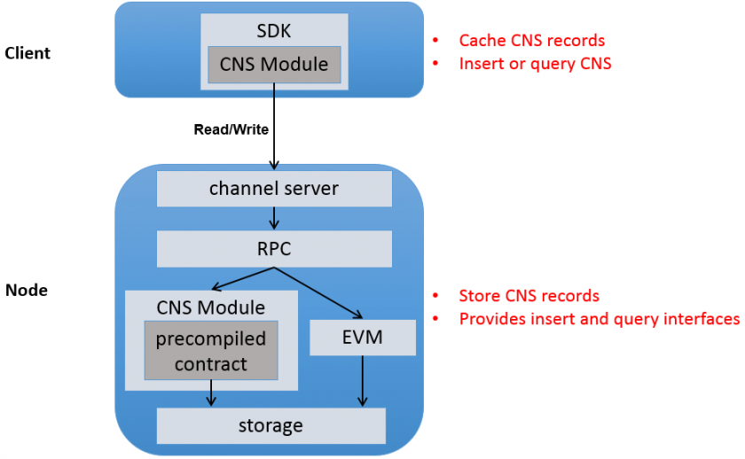 ../../../_images/cns_architecture.png